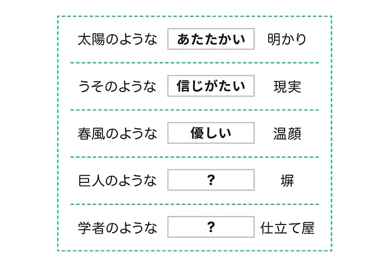 クラウドソーシングを使った調査で対象者に各表現の解釈をたずねた一例。自由記述で最大三つ、問いに入る言葉を入れてもらう。あなたはどんな解釈が思いつきますか？