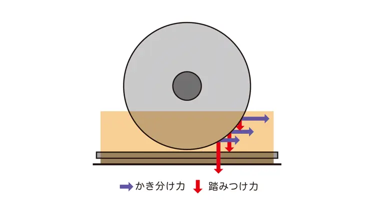 かき分け力と踏みつけ力の模式図