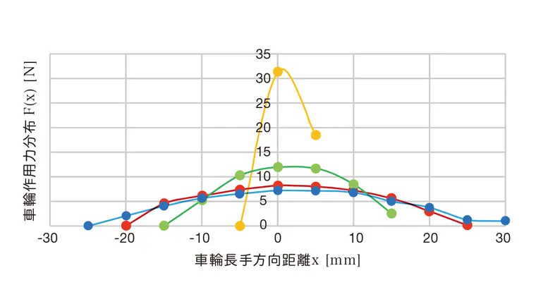 図2：各プロットにおける車輪作用力の変化