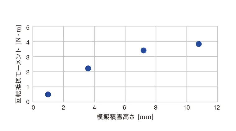 図3：車輪回転抵抗モーメントの算出結果